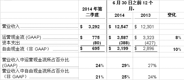德州儀器財(cái)務(wù)報(bào)告