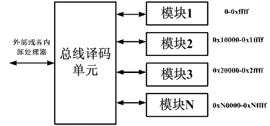 總線(xiàn)