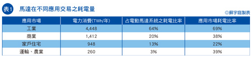 馬達在不同應(yīng)用交易的耗電量
