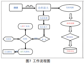  工作流程圖　