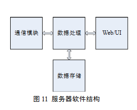 服務器軟件結(jié)構(gòu)