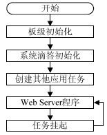 根任務(wù)流程