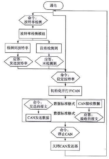 實際測試流程圖