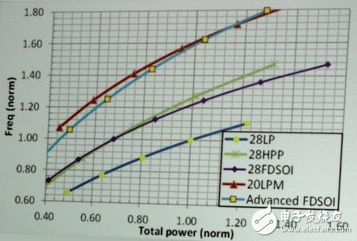 20nm SOI對(duì)比28nm poly