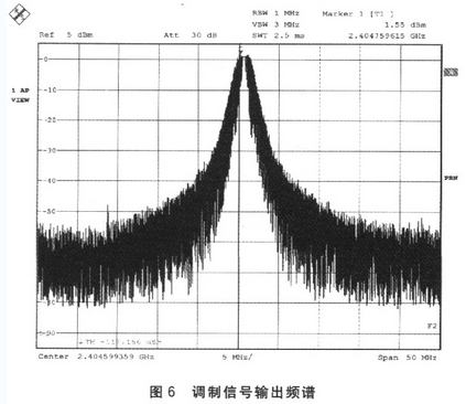 調(diào)制信號輸出頻譜