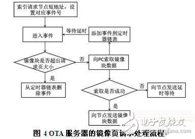 分享：ZigBee空中下載技術(shù)研究及其優(yōu)化設(shè)計(jì)