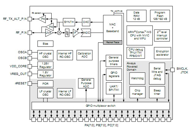 EM35x高性能集成zigbee、802.15.4片上系統(tǒng)