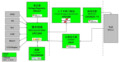 NXP LPC1500直流無刷電機驅(qū)動方案框圖