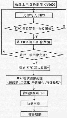 軟件流程圖