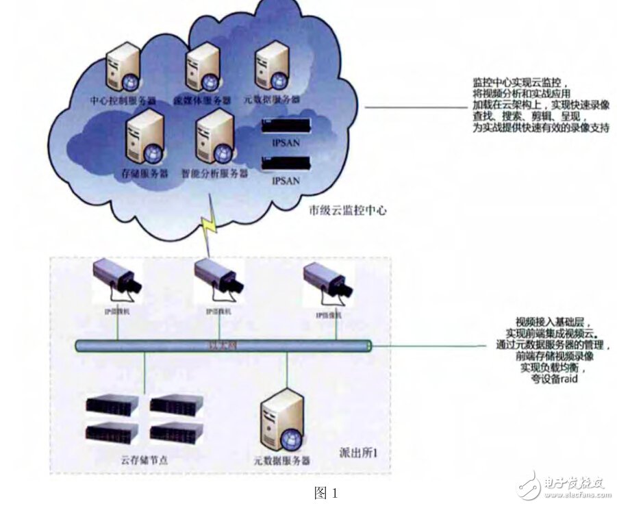 基于云技術(shù)在視頻監(jiān)控中的作用及未來發(fā)展趨勢 