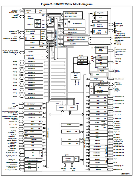 STM32 F7