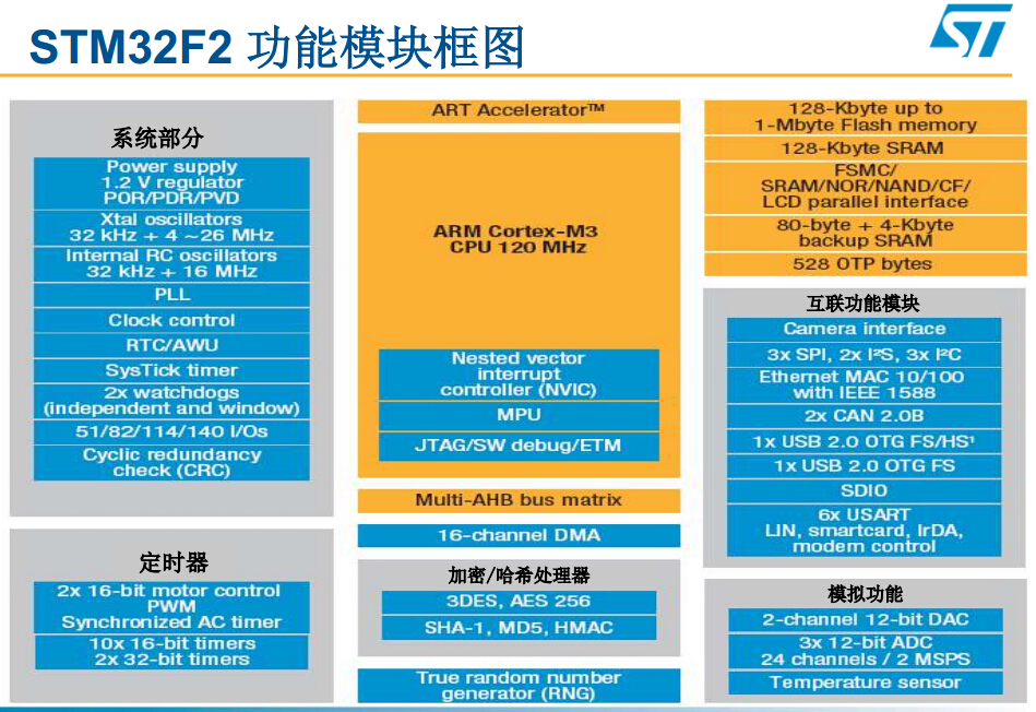STM32 F2