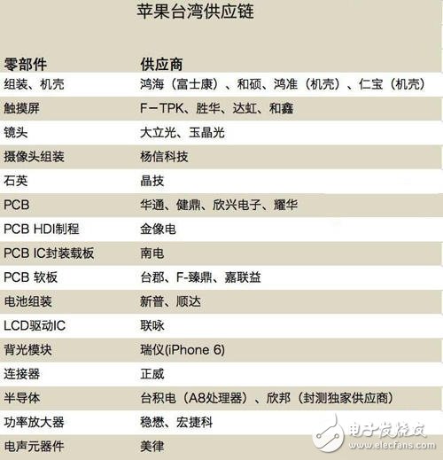 蘋果強大產業(yè)鏈的秘密！主要供應商一覽