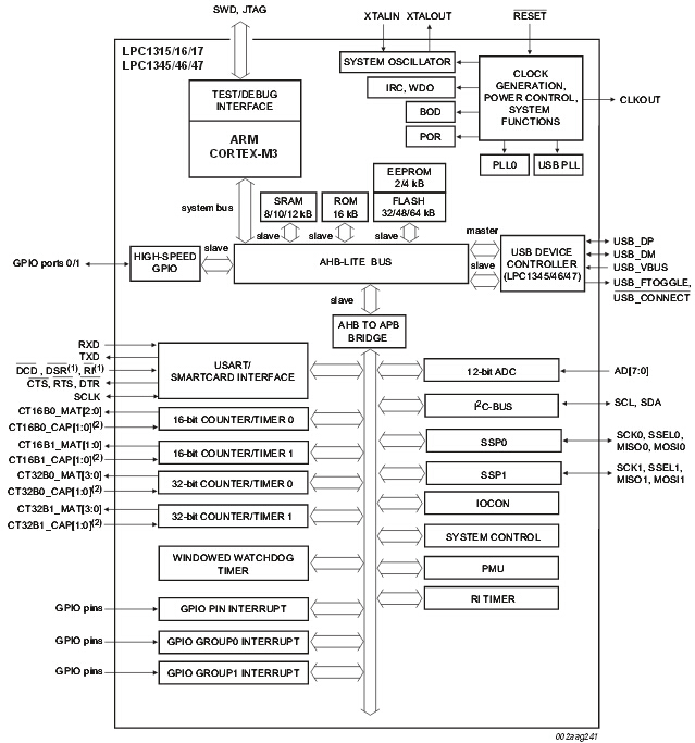 LPC1300 基于ARM Cortex-M3的低功耗、低成本MCU