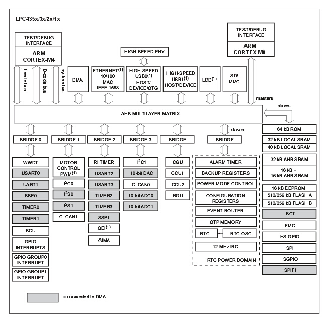 LPC4300