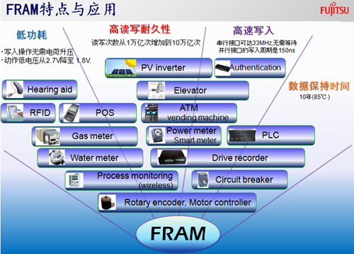 FRAM特點與應(yīng)用