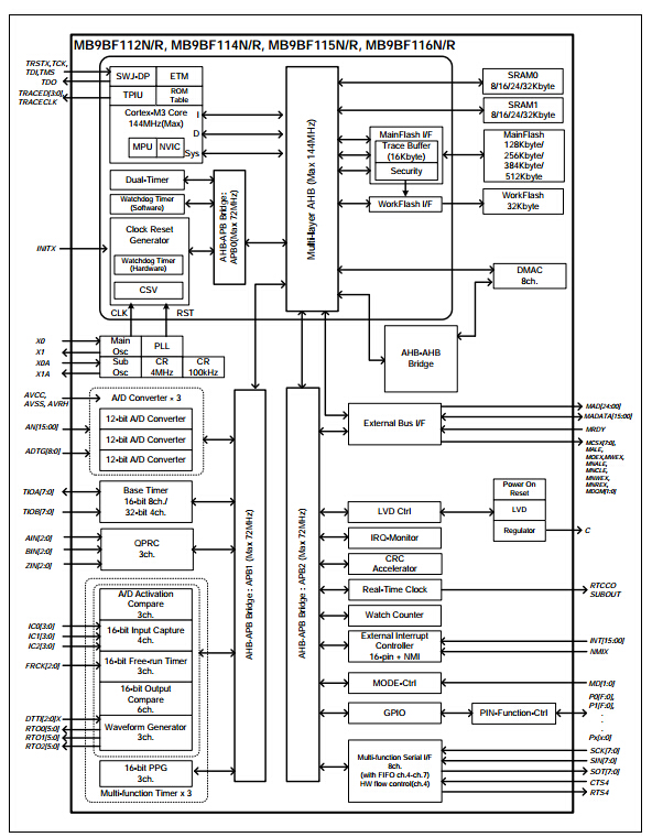 MB9B110R系列 基于ARM Cortex-M3的32位MCU