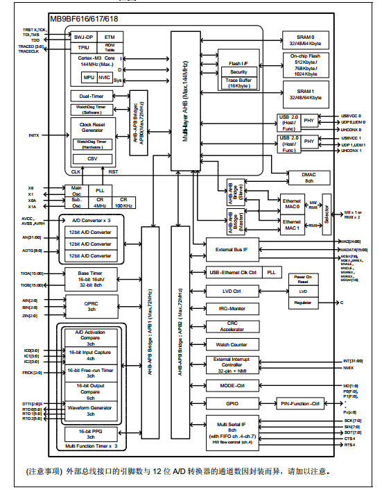 MB9B610T 