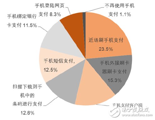 移動支付發(fā)展現(xiàn)狀及發(fā)展趨勢分析