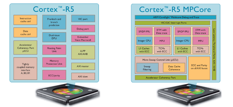 【ARM】Cortex-R處理器用于安全實時的操作系統(tǒng)