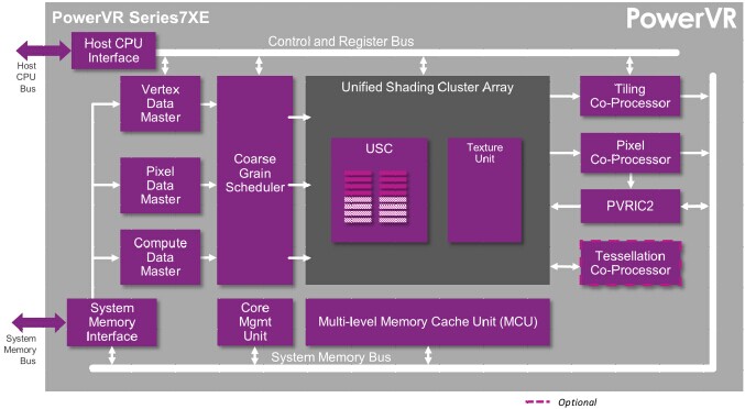 Imagination發(fā)布最高可達到teraflop級性能的PowerVR Series7 GPU