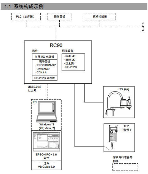 【愛普生】RC90 高性價比機(jī)器人控制器技術(shù)手冊