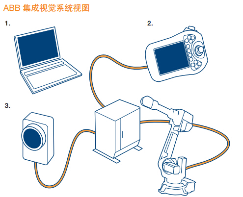 【ABB】適用于視覺引導(dǎo)機(jī)器人技術(shù)的集成視覺系統(tǒng)