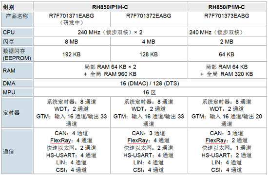 RH850/P1x-C系列產(chǎn)品規(guī)格