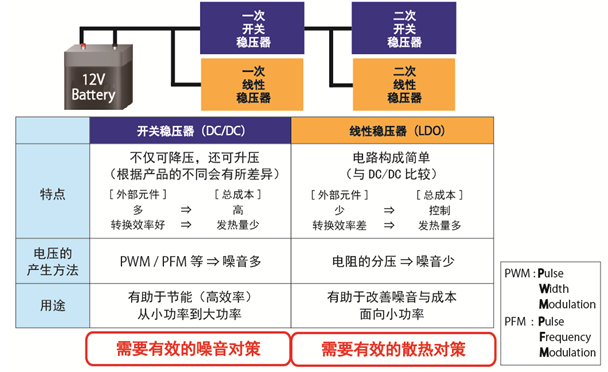 車(chē)載電源IC的種類與特點(diǎn)