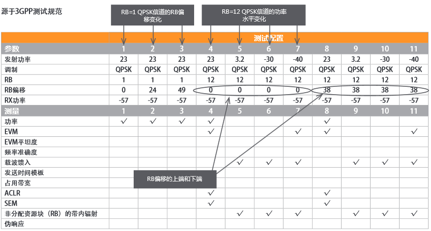 源于3GPP的測試規(guī)范