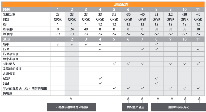 LTE測(cè)試計(jì)劃縮減