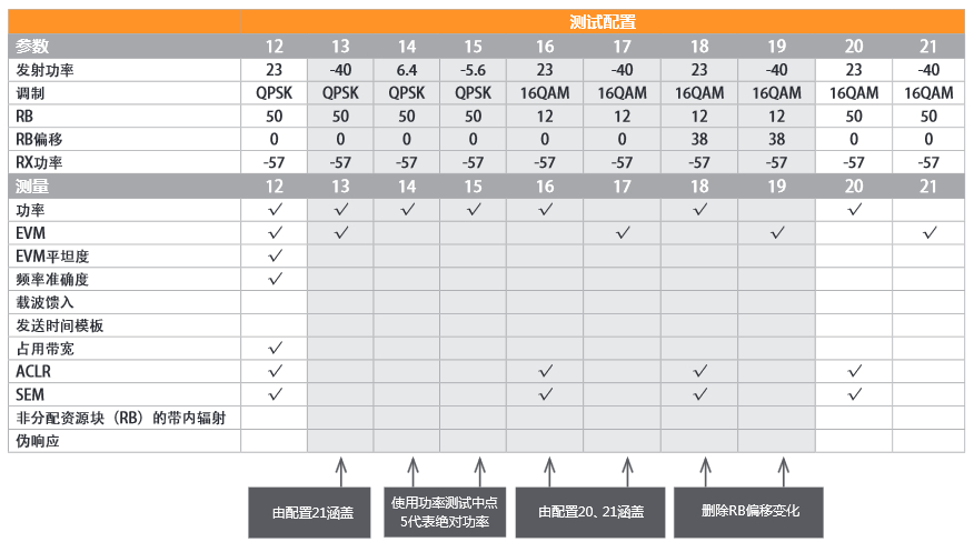 LTE測(cè)試計(jì)劃縮減