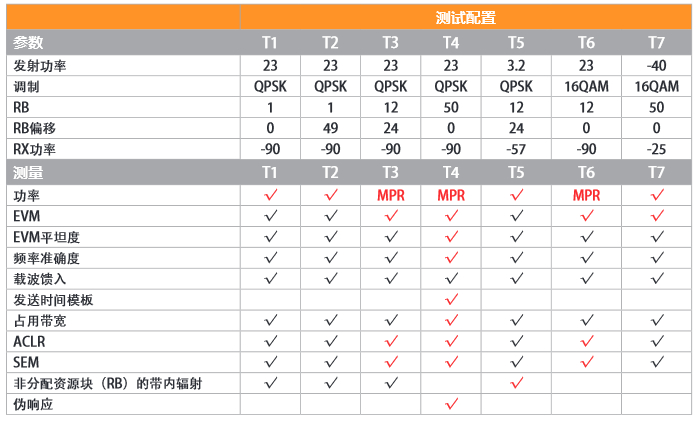 LTE測(cè)試計(jì)劃縮減