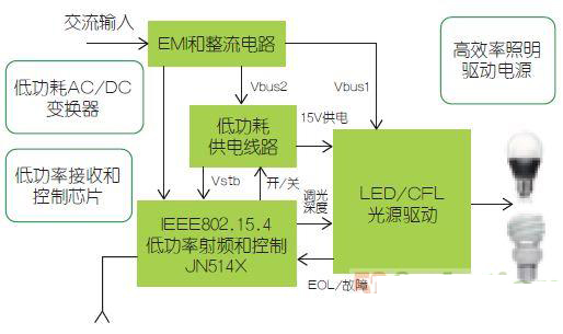 恩智浦智能照明系統(tǒng)