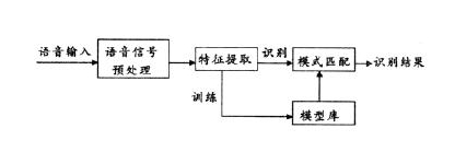 語(yǔ)音識(shí)別技術(shù)原理