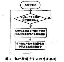 語音子節(jié)點程序流程圖