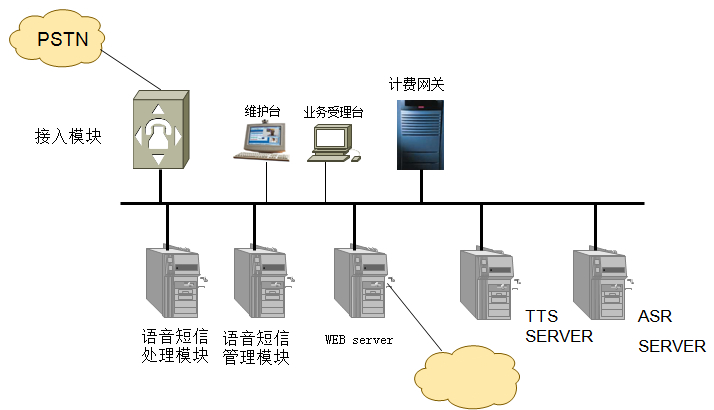 語音識別系統(tǒng)結構圖