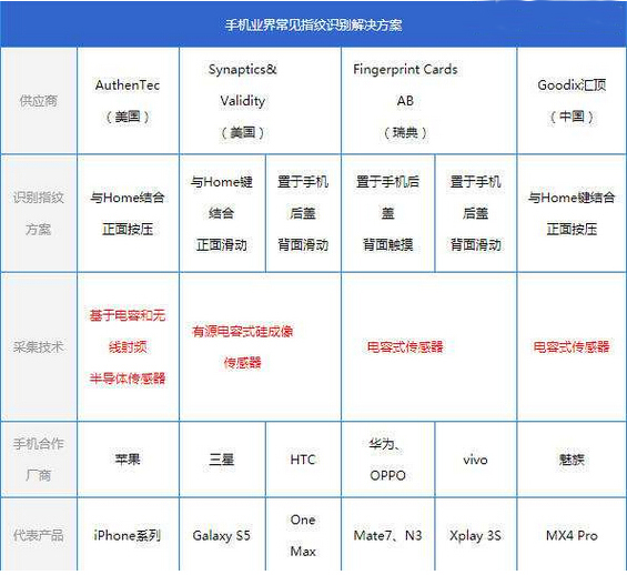 手機(jī)業(yè)界常見(jiàn)的指紋識(shí)別解決方案