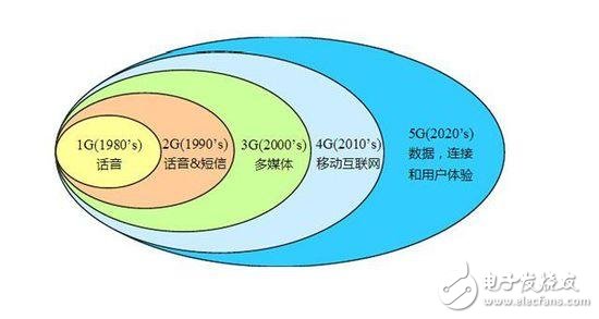 僅僅是提高網(wǎng)速？你太小看5G了