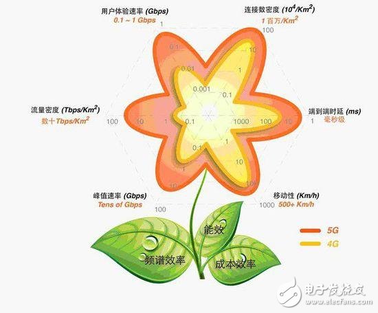 僅僅是提高網(wǎng)速？你太小看5G了