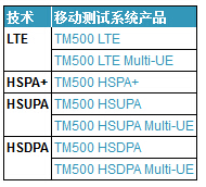 移動測試系統(tǒng)產品