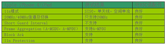 802.11n能力測(cè)試
