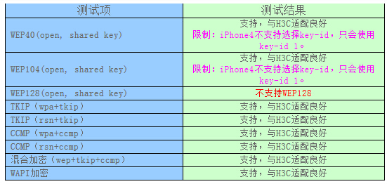 加密測(cè)試