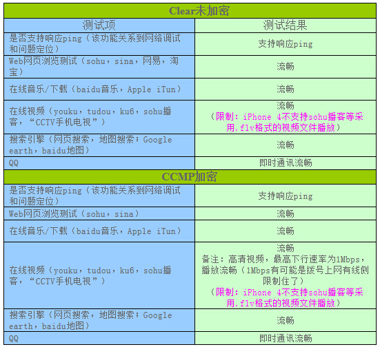 實(shí)際業(yè)務(wù)體驗(yàn)測(cè)試