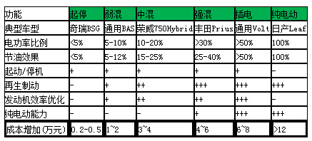 消費(fèi)者角度分類新能源汽車