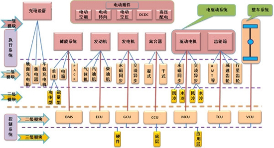 三級(jí)模塊體系 