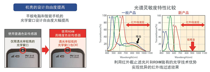 深色光學(xué)窗口的色彩傳感器