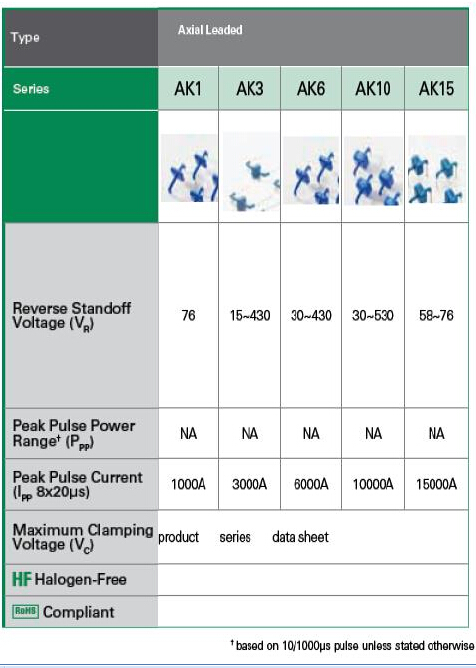  Littelfuse提供全套的AK大功率系列瞬態(tài)抑制二極管產(chǎn)品