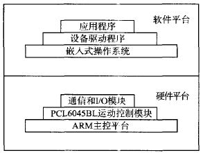 嵌入式四軸運動控制器的構(gòu)成
