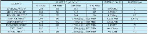 典型低功耗微處理器的CPU絕對(duì)功耗對(duì)比